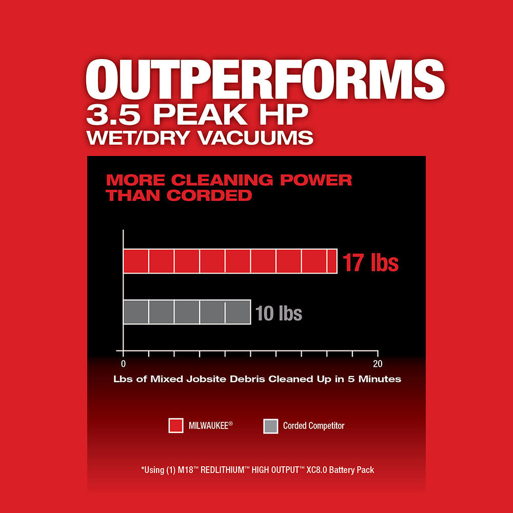 Milwaukee 0910-20CC M18 FUEL 6 Gal Wet/Dry Vacuum w/ AIR-TIP Bristle/Crevice Kit